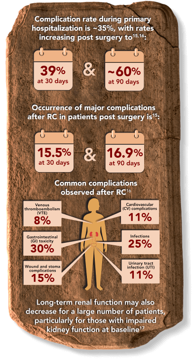 Statistics relating to complications, hospital readmission and mortality associated with radical cysectomy