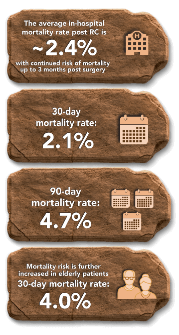 Mortality rate statistics after radical cysectomy